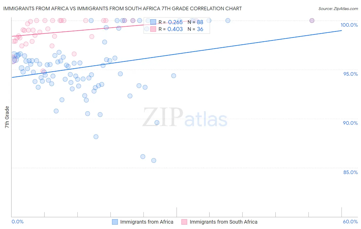 Immigrants from Africa vs Immigrants from South Africa 7th Grade