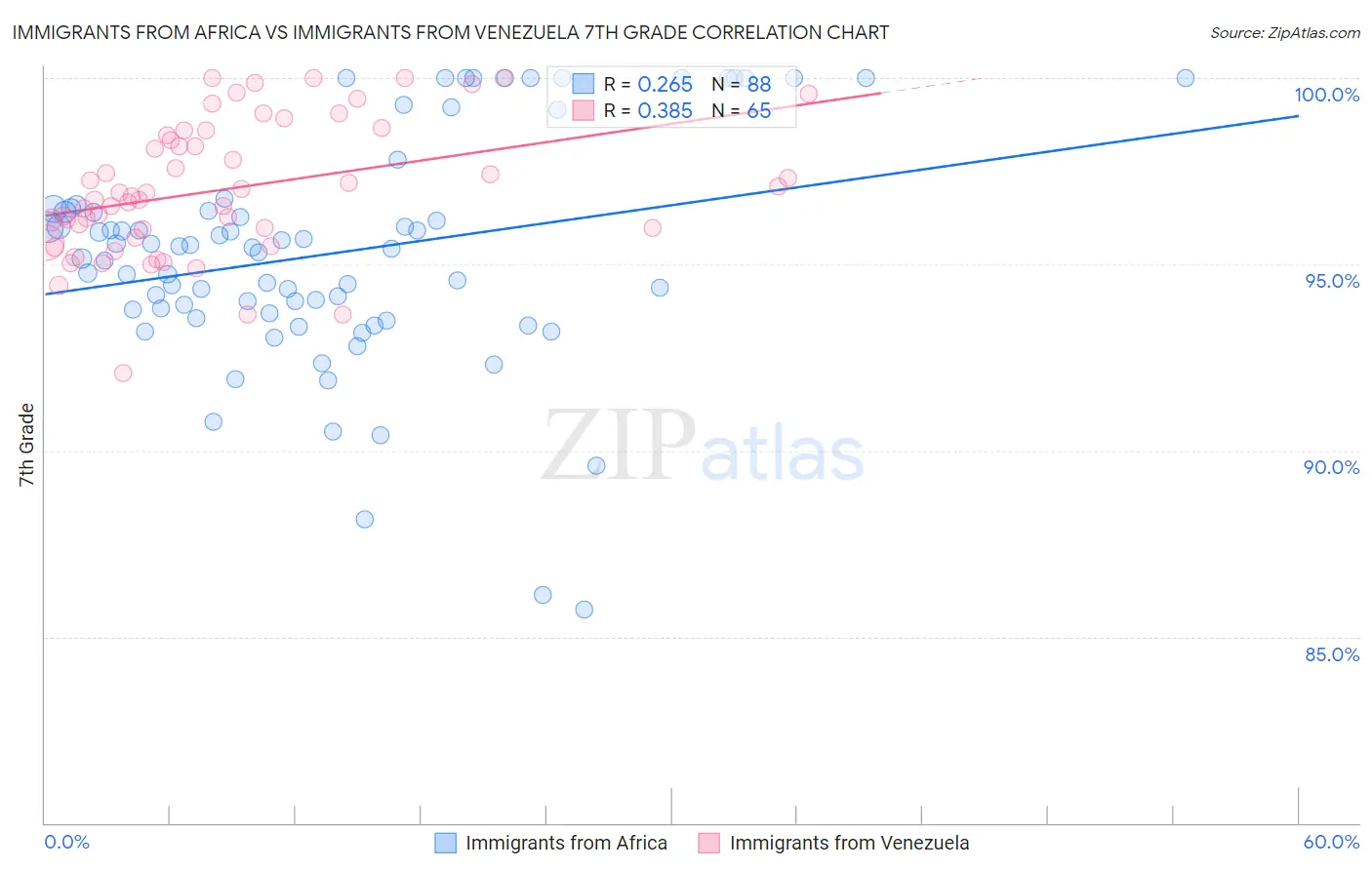 Immigrants from Africa vs Immigrants from Venezuela 7th Grade