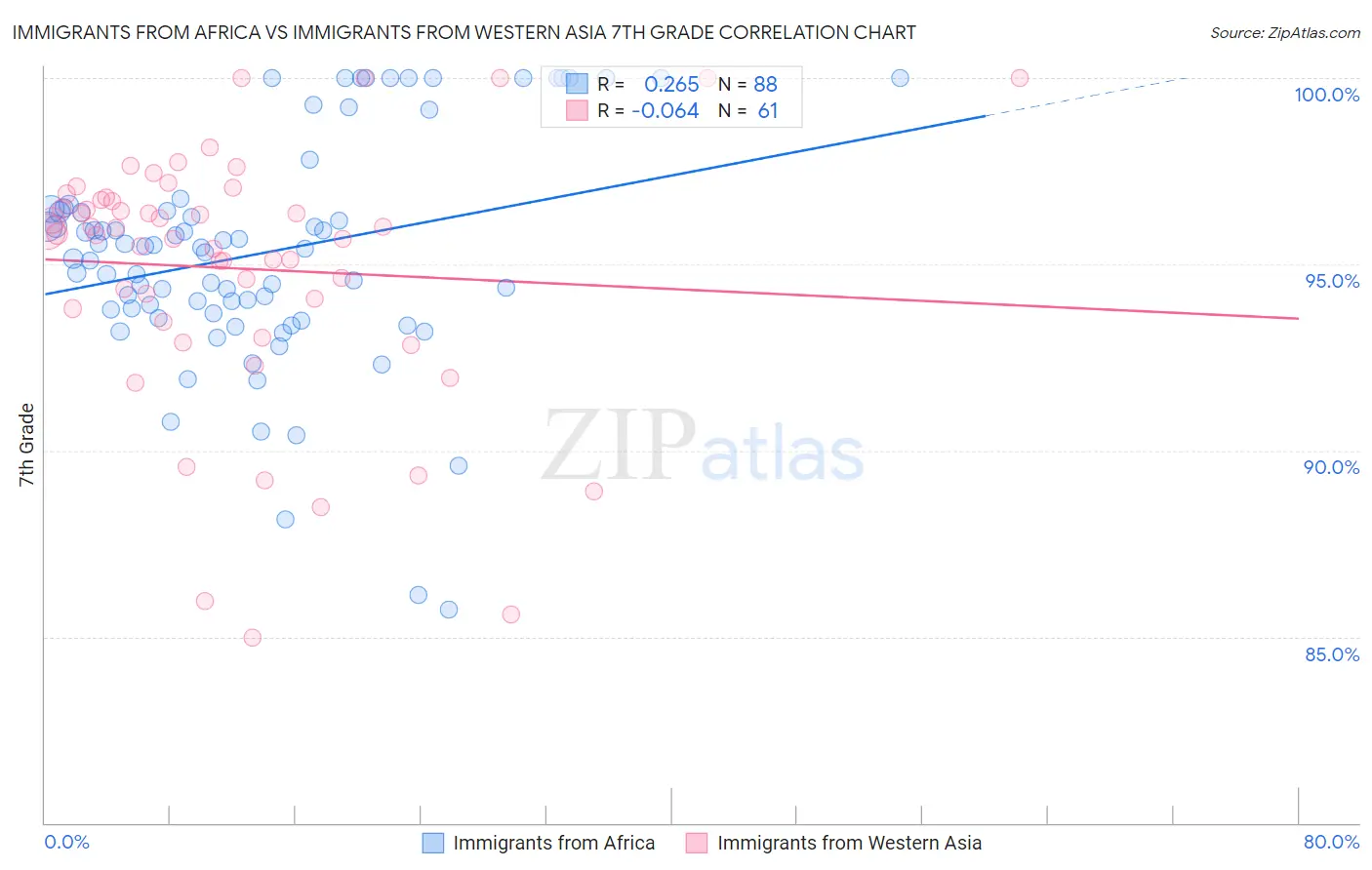 Immigrants from Africa vs Immigrants from Western Asia 7th Grade