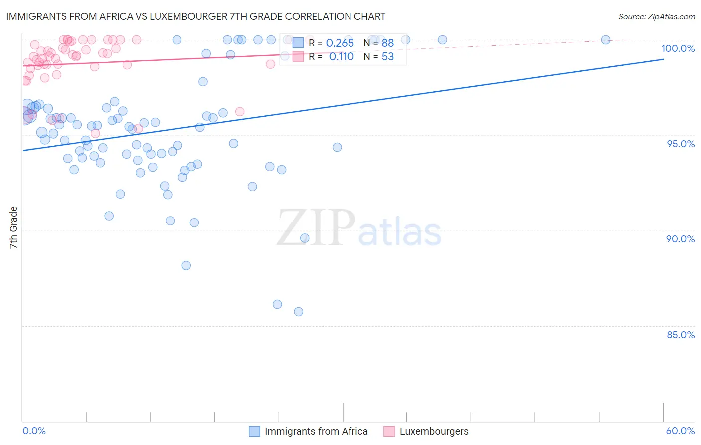 Immigrants from Africa vs Luxembourger 7th Grade