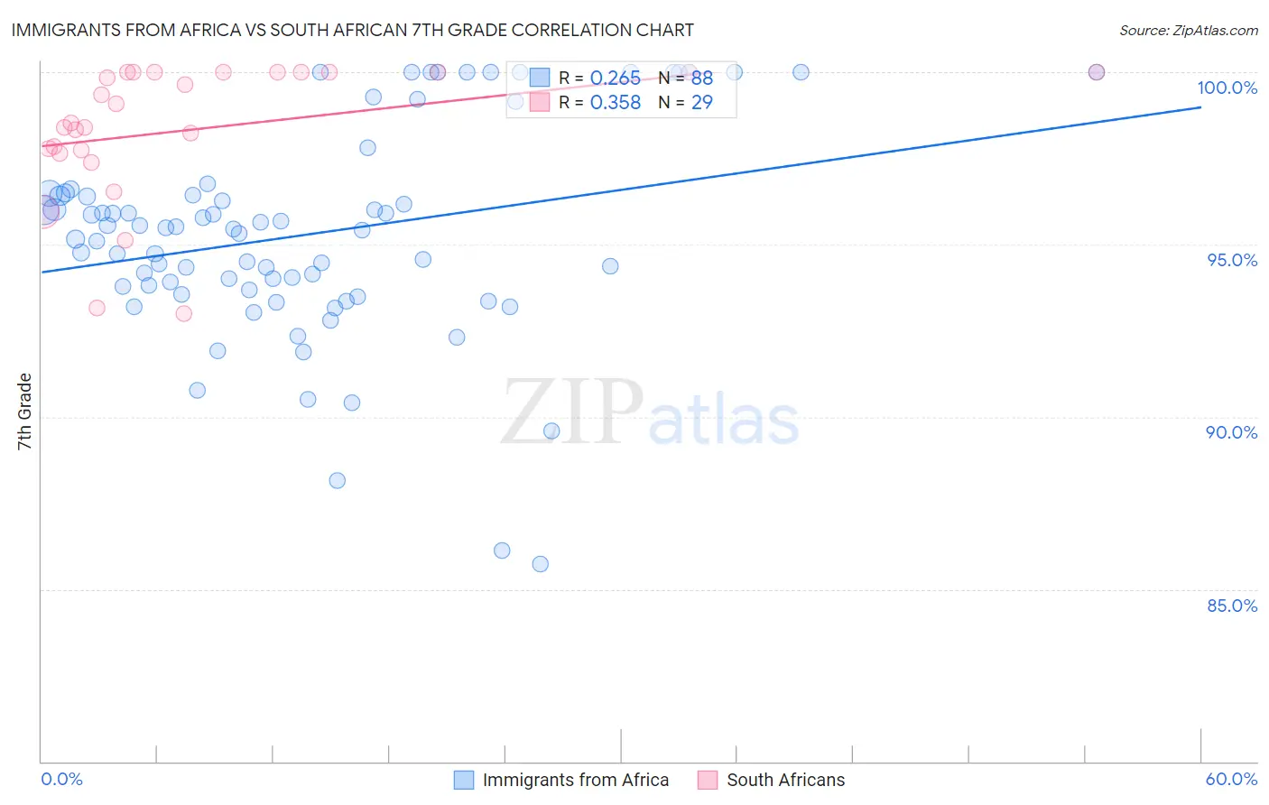Immigrants from Africa vs South African 7th Grade