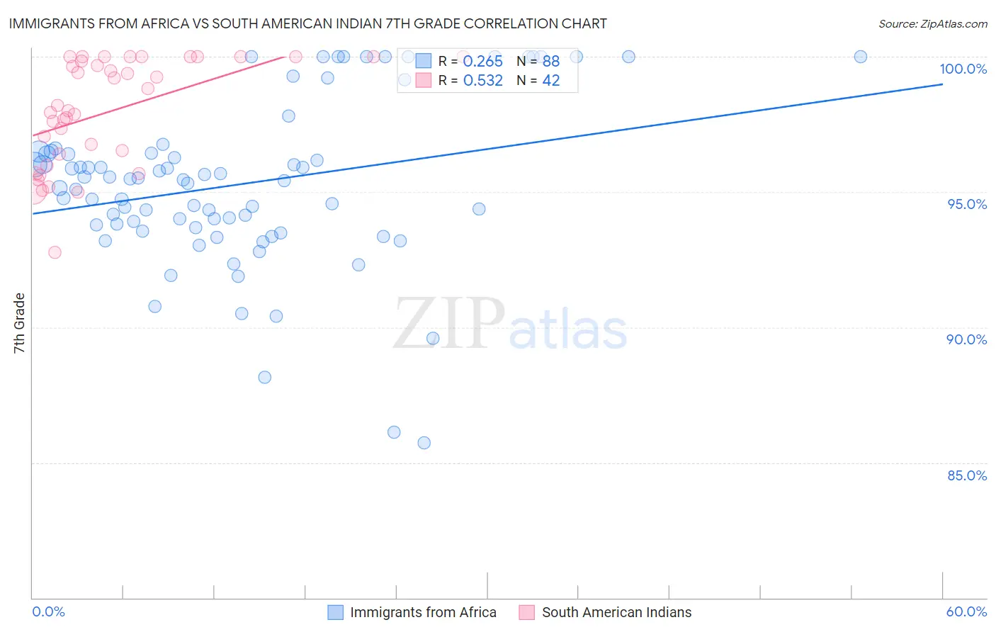 Immigrants from Africa vs South American Indian 7th Grade