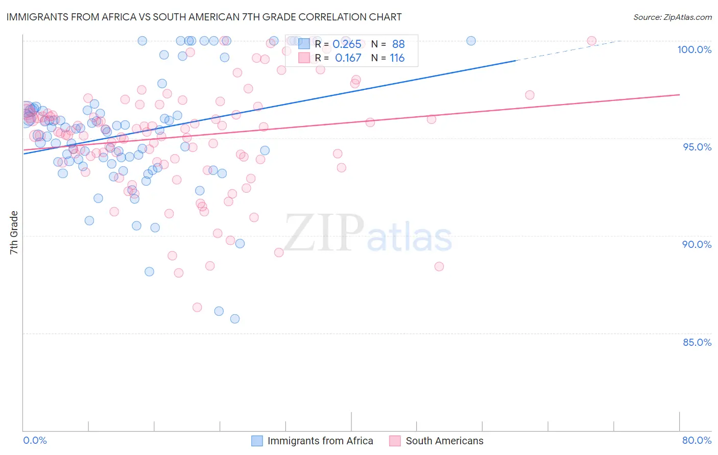 Immigrants from Africa vs South American 7th Grade