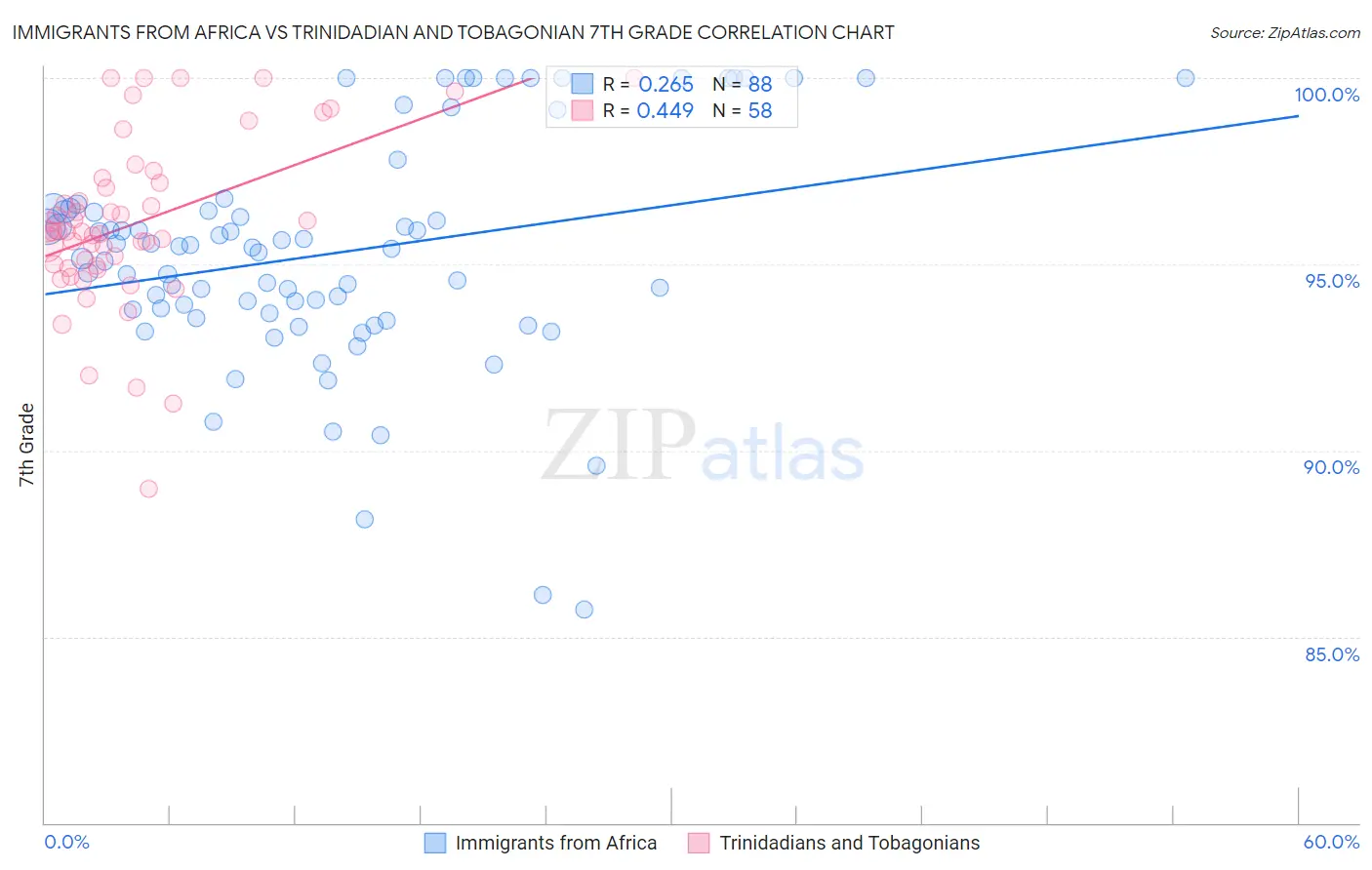 Immigrants from Africa vs Trinidadian and Tobagonian 7th Grade