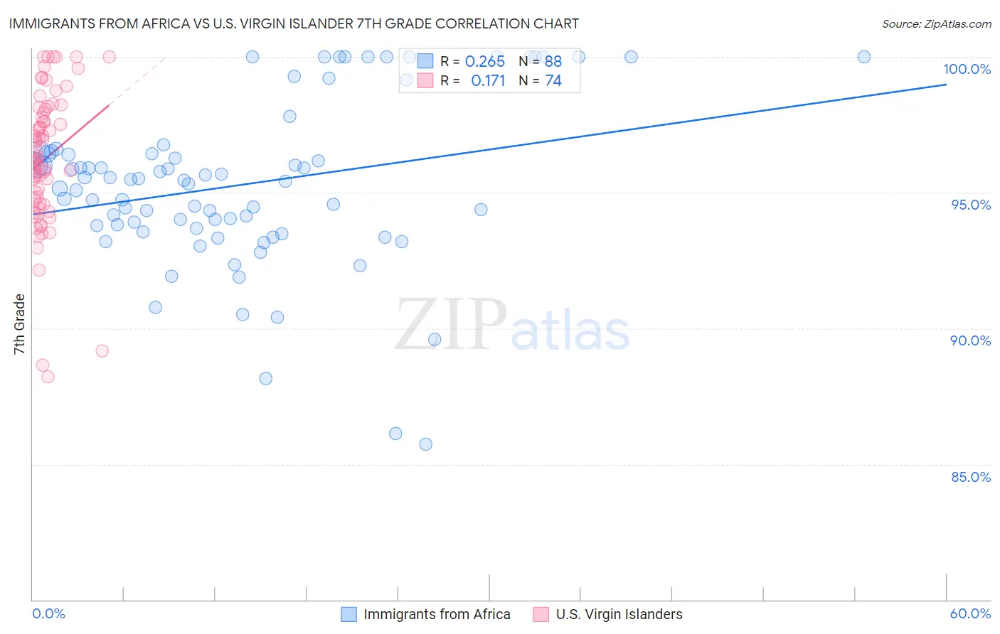 Immigrants from Africa vs U.S. Virgin Islander 7th Grade