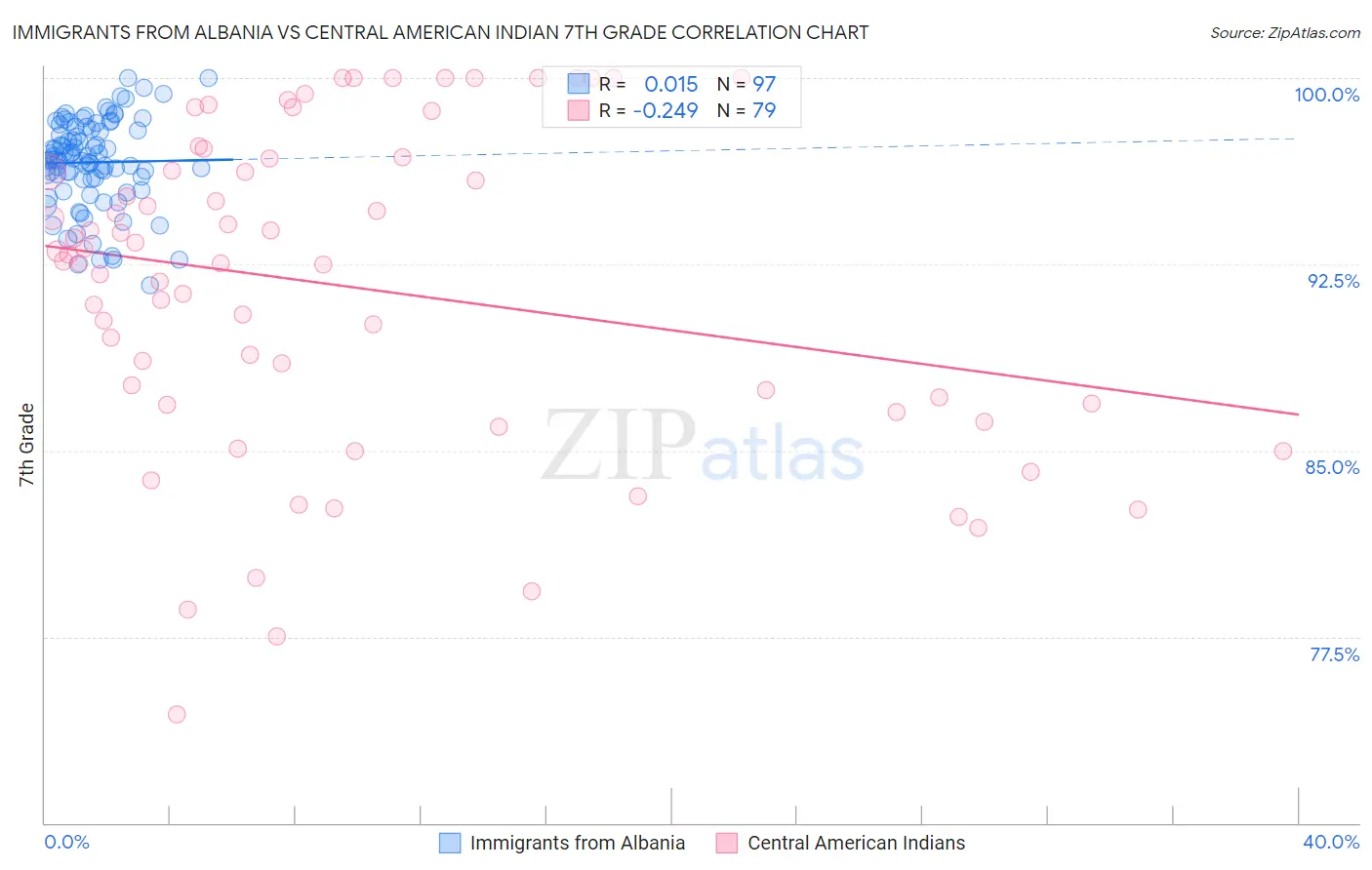 Immigrants from Albania vs Central American Indian 7th Grade