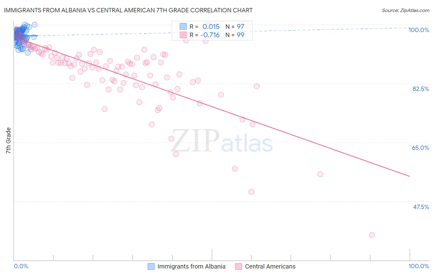 Immigrants from Albania vs Central American 7th Grade