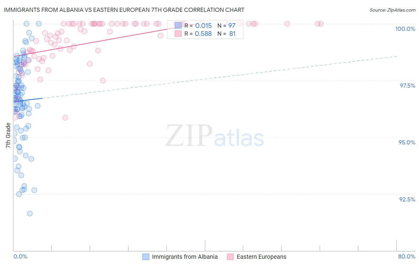 Immigrants from Albania vs Eastern European 7th Grade