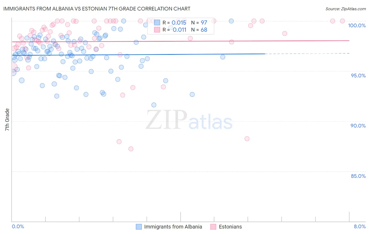 Immigrants from Albania vs Estonian 7th Grade