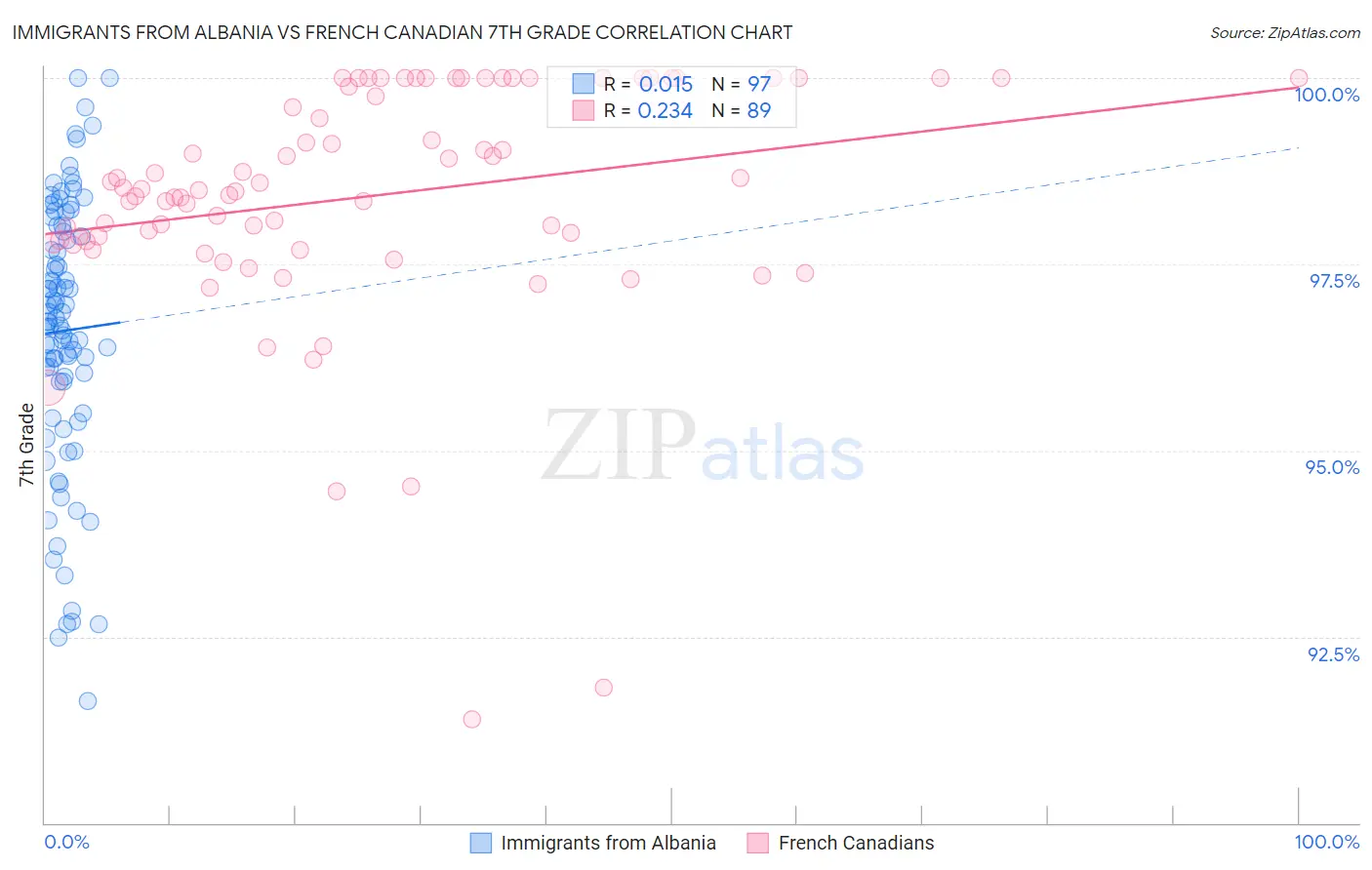Immigrants from Albania vs French Canadian 7th Grade