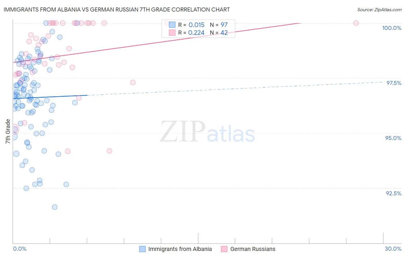 Immigrants from Albania vs German Russian 7th Grade