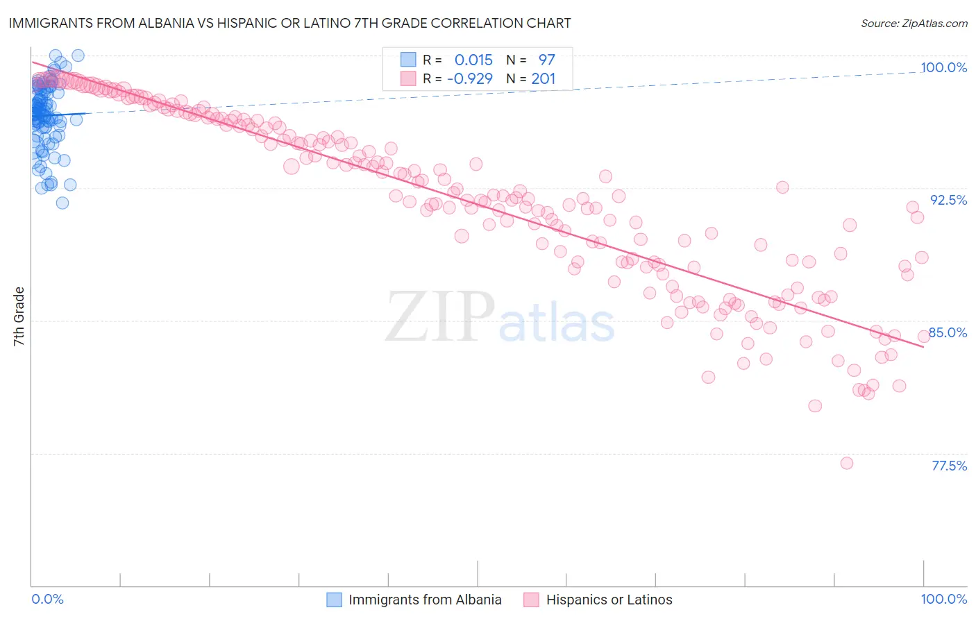 Immigrants from Albania vs Hispanic or Latino 7th Grade