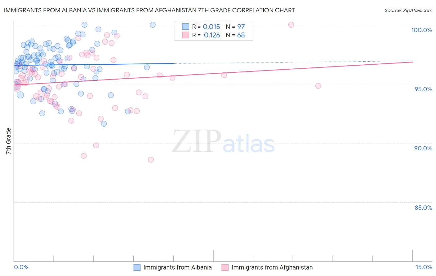 Immigrants from Albania vs Immigrants from Afghanistan 7th Grade