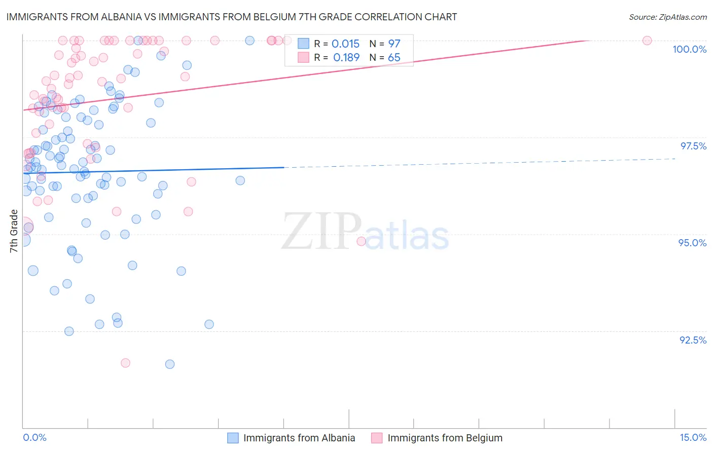 Immigrants from Albania vs Immigrants from Belgium 7th Grade