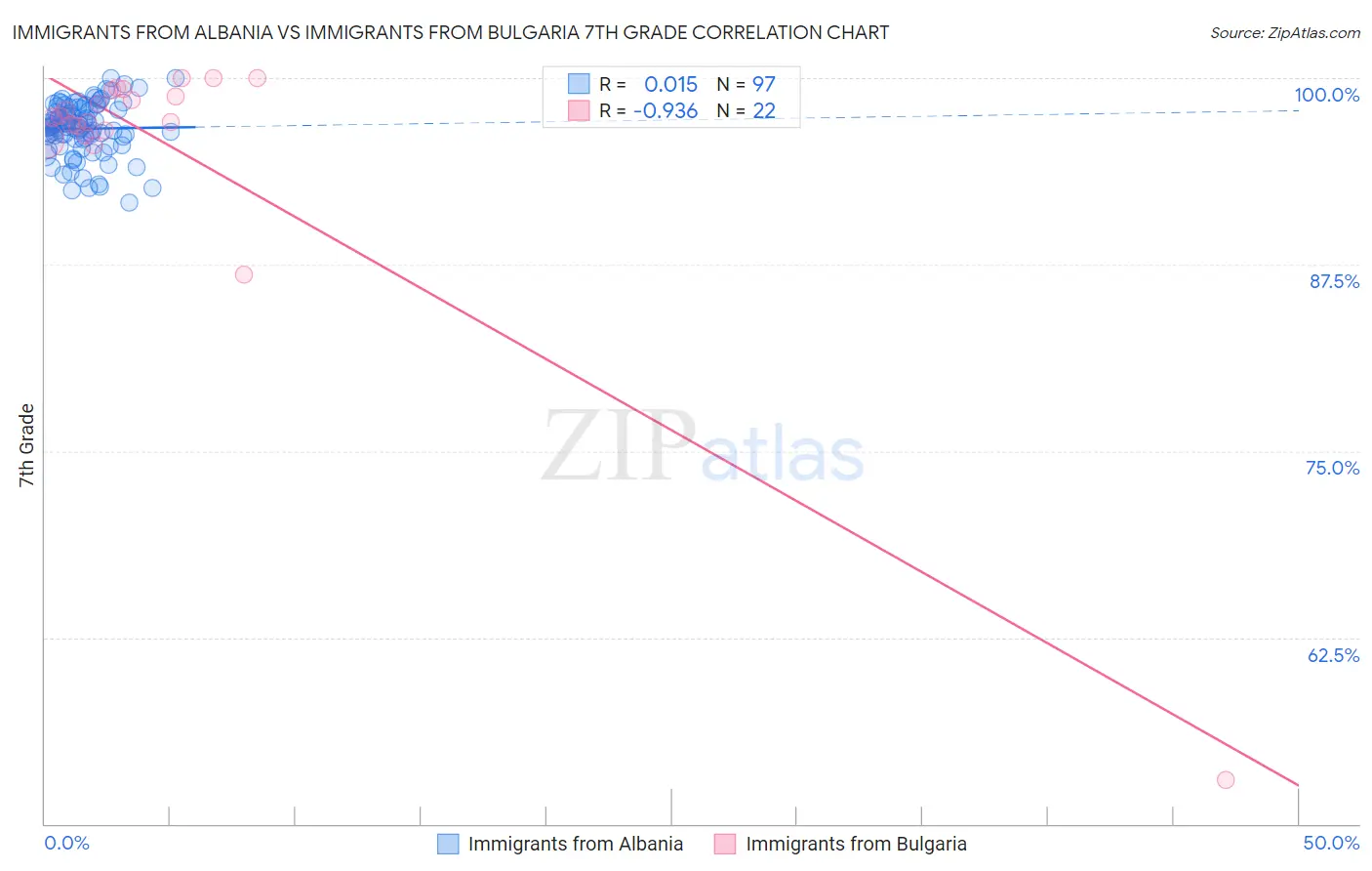 Immigrants from Albania vs Immigrants from Bulgaria 7th Grade