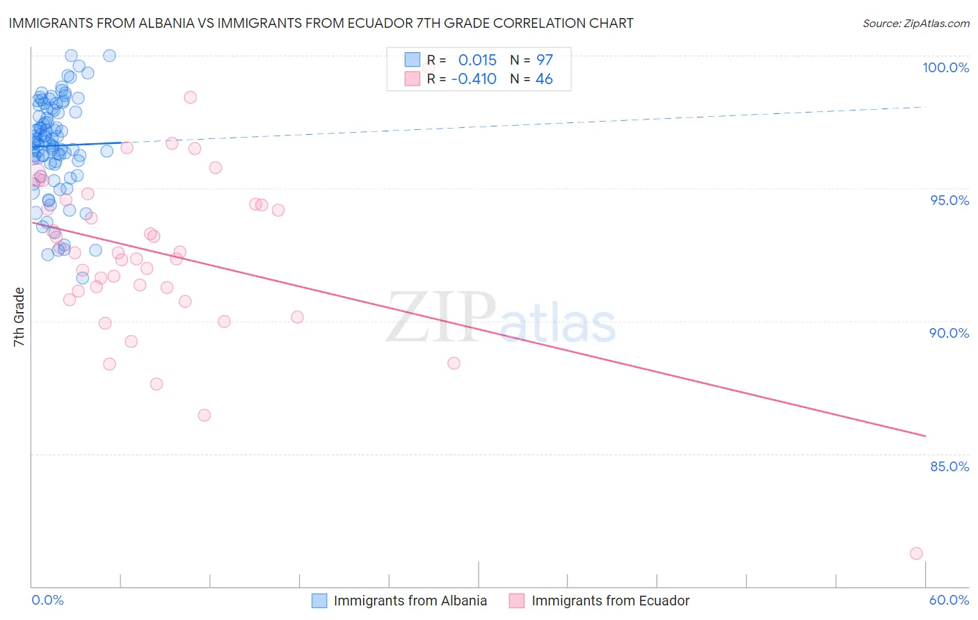 Immigrants from Albania vs Immigrants from Ecuador 7th Grade