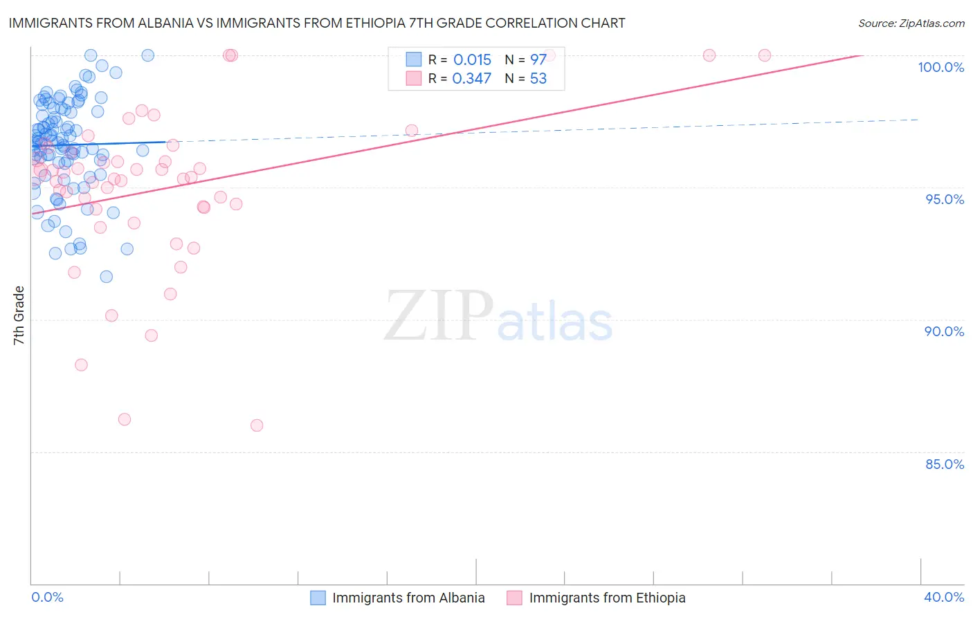 Immigrants from Albania vs Immigrants from Ethiopia 7th Grade