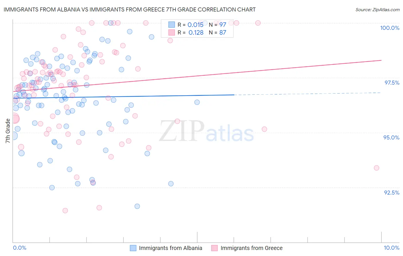 Immigrants from Albania vs Immigrants from Greece 7th Grade