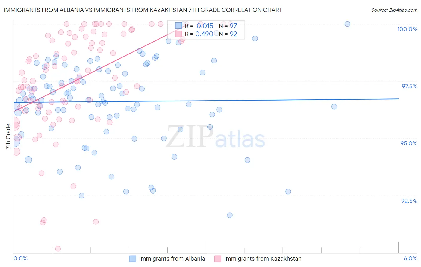 Immigrants from Albania vs Immigrants from Kazakhstan 7th Grade