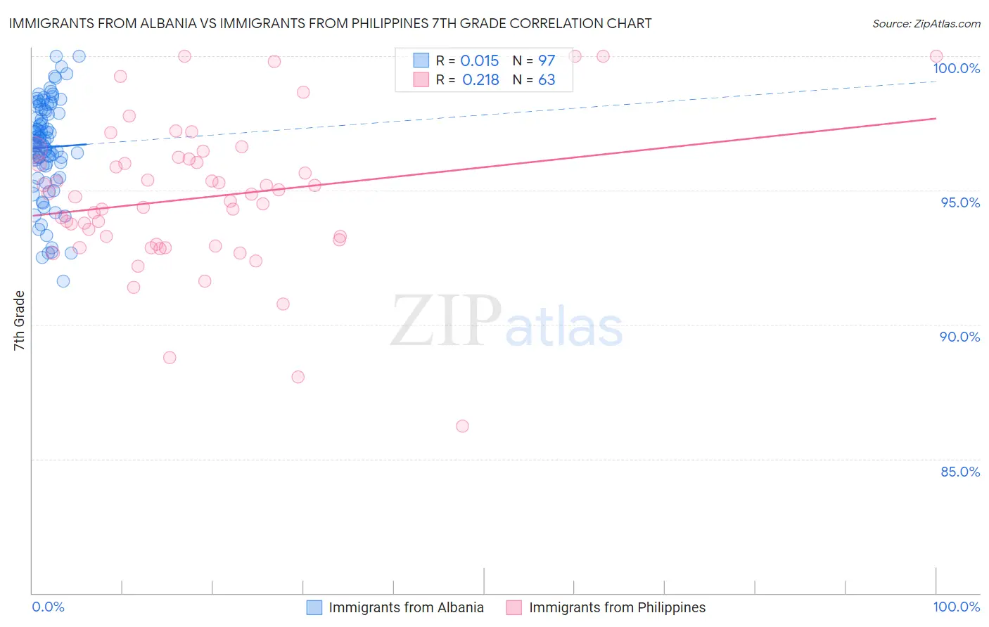 Immigrants from Albania vs Immigrants from Philippines 7th Grade