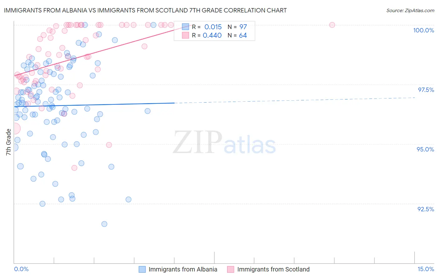 Immigrants from Albania vs Immigrants from Scotland 7th Grade
