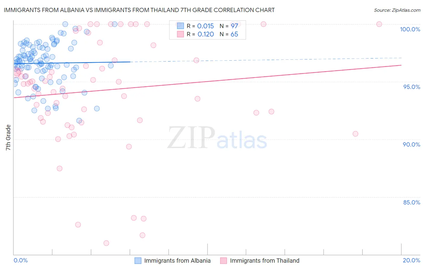 Immigrants from Albania vs Immigrants from Thailand 7th Grade