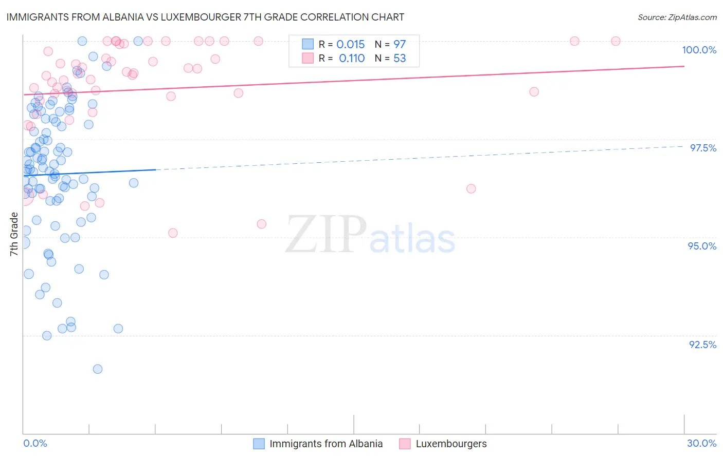 Immigrants from Albania vs Luxembourger 7th Grade