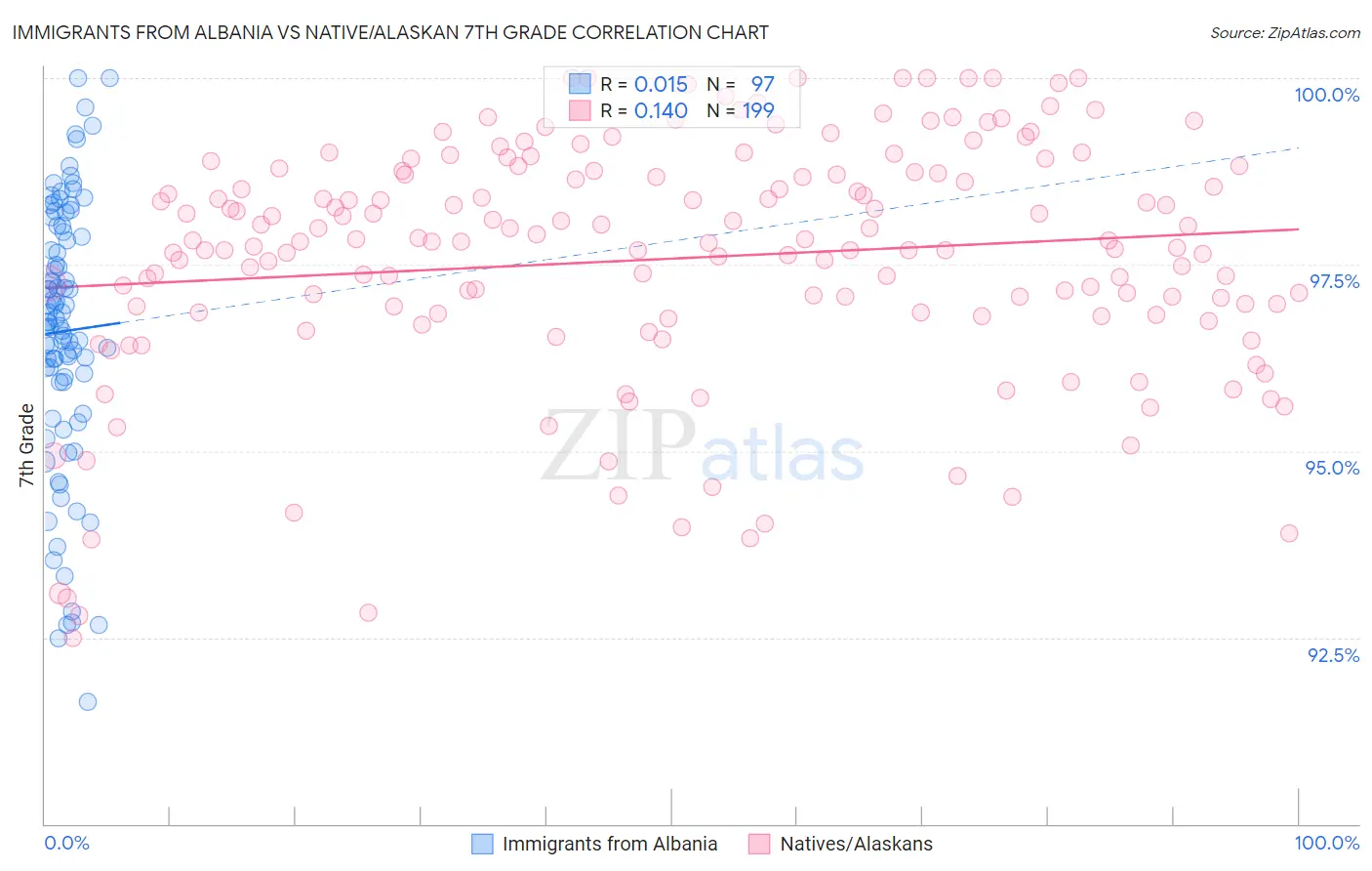Immigrants from Albania vs Native/Alaskan 7th Grade