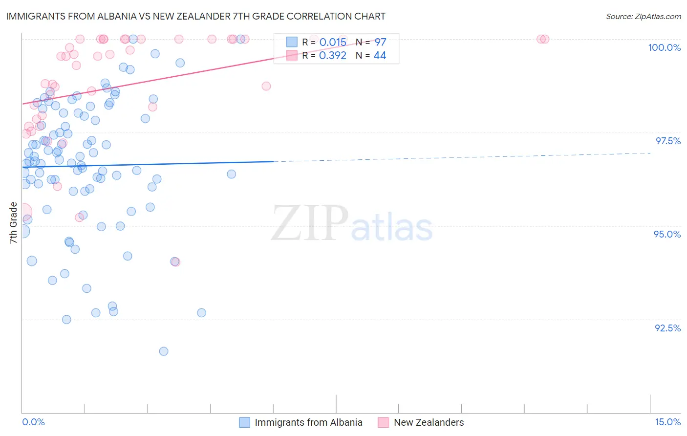 Immigrants from Albania vs New Zealander 7th Grade