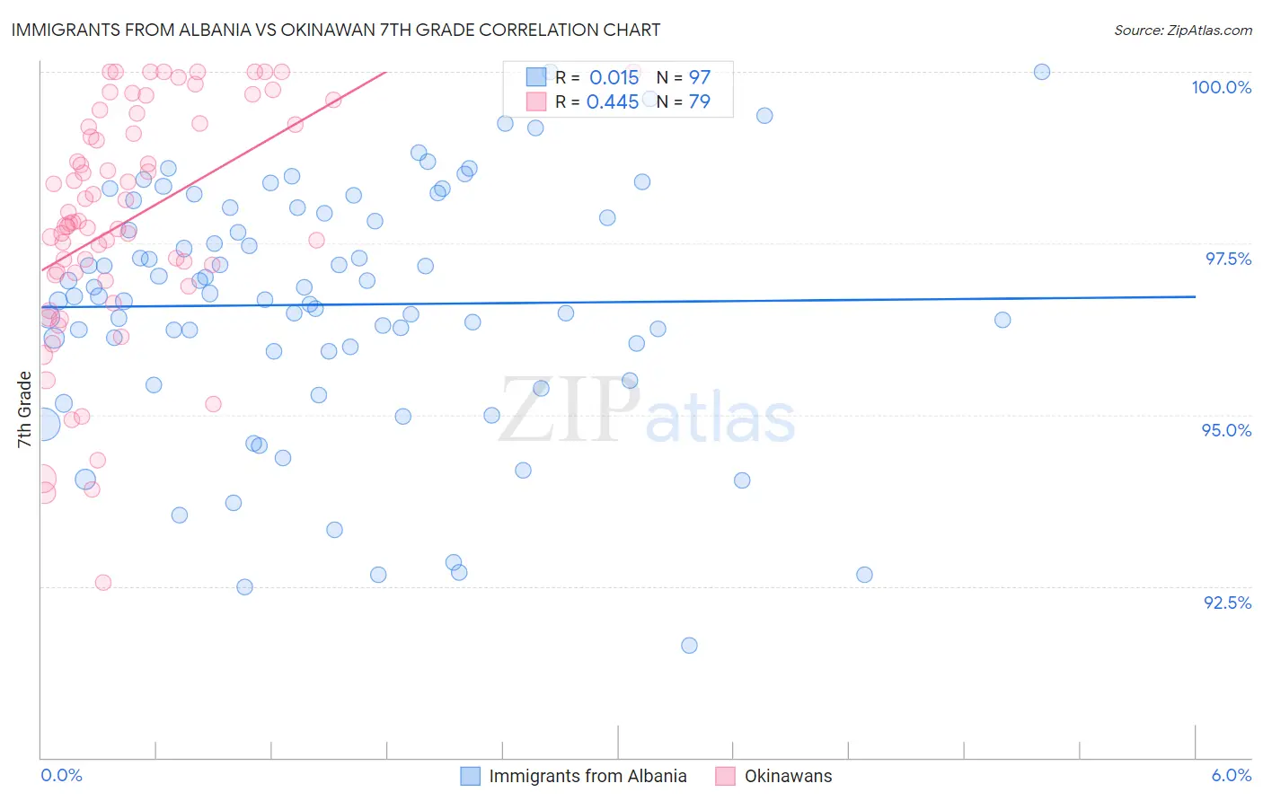 Immigrants from Albania vs Okinawan 7th Grade