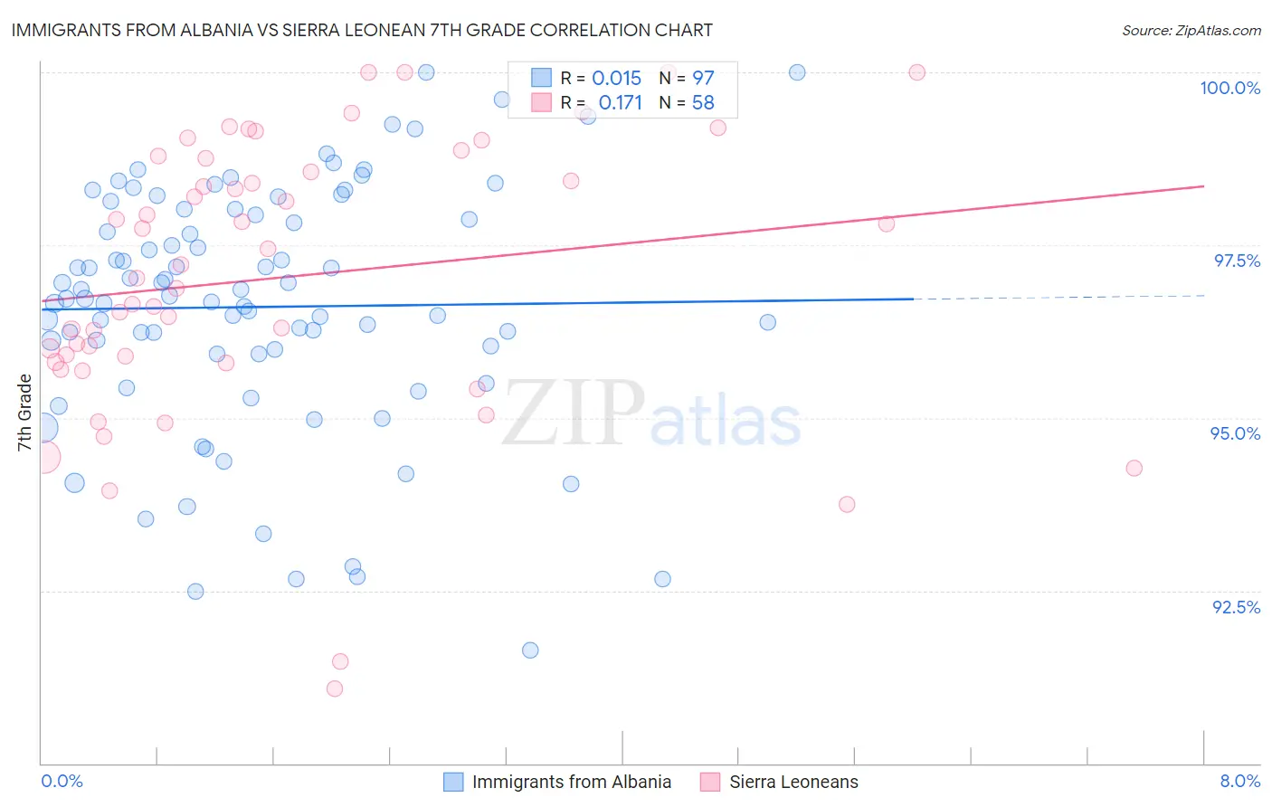 Immigrants from Albania vs Sierra Leonean 7th Grade