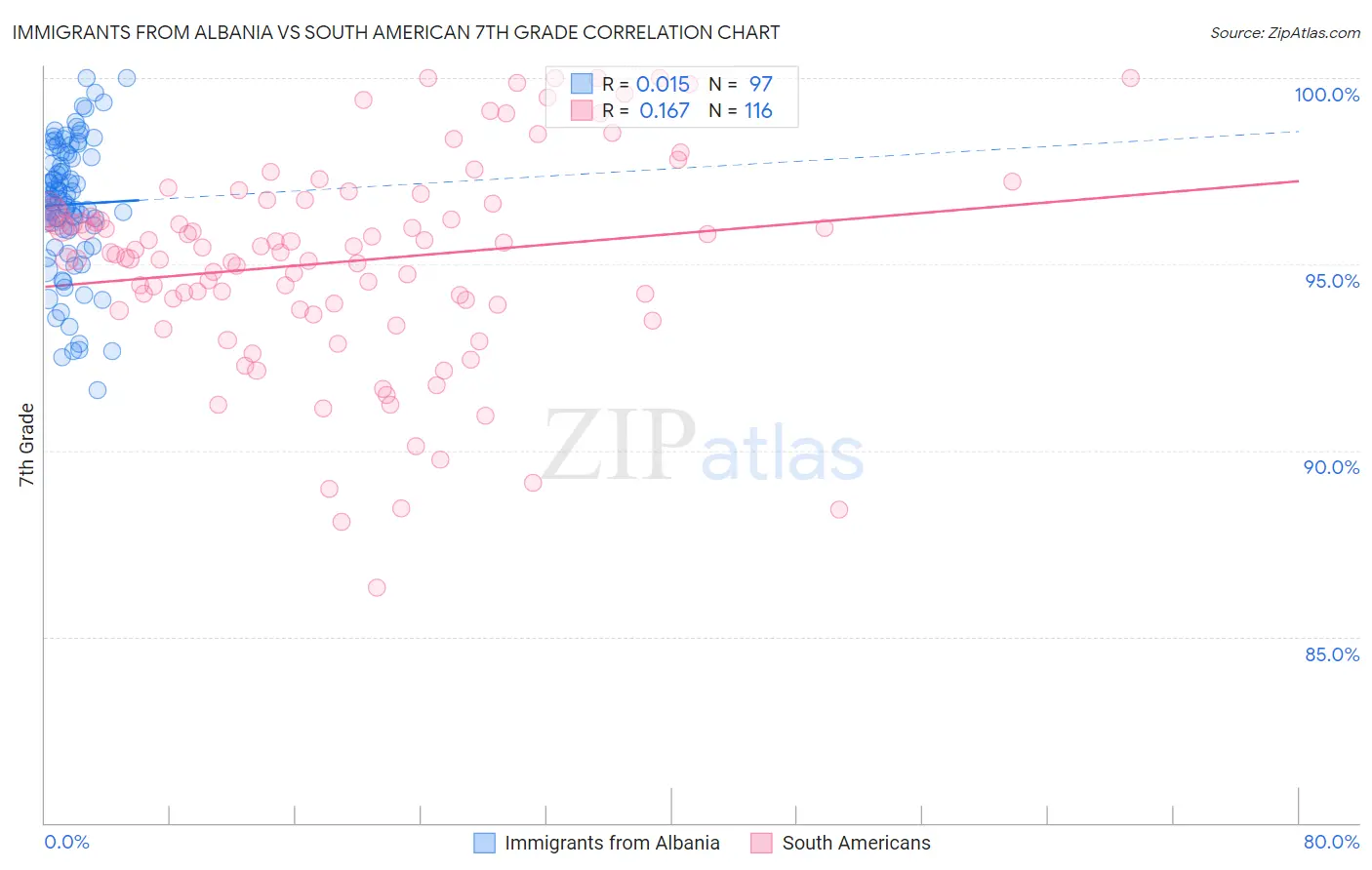 Immigrants from Albania vs South American 7th Grade