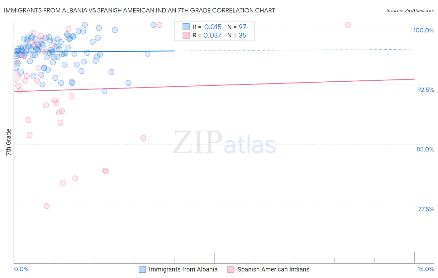 Immigrants from Albania vs Spanish American Indian 7th Grade