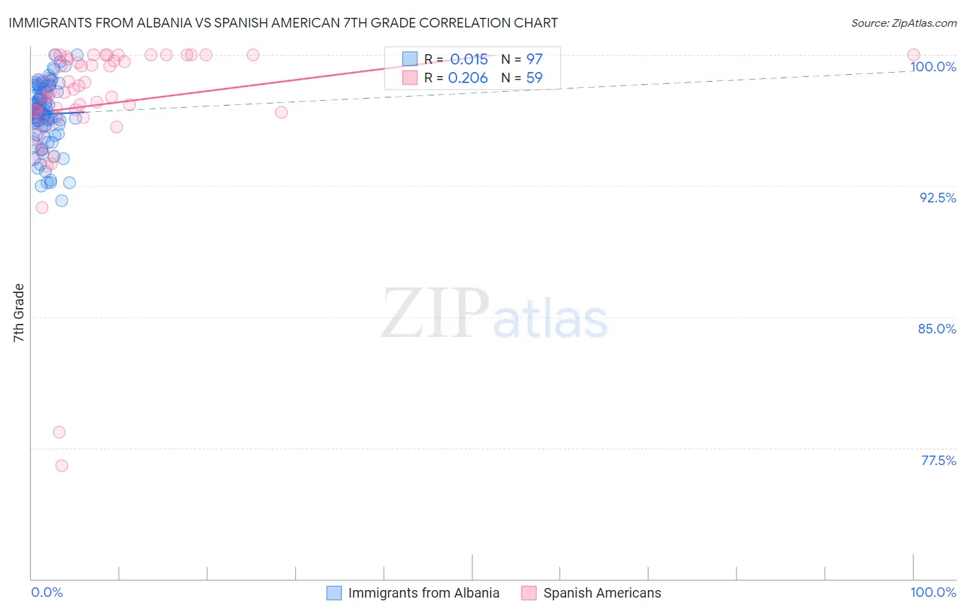 Immigrants from Albania vs Spanish American 7th Grade