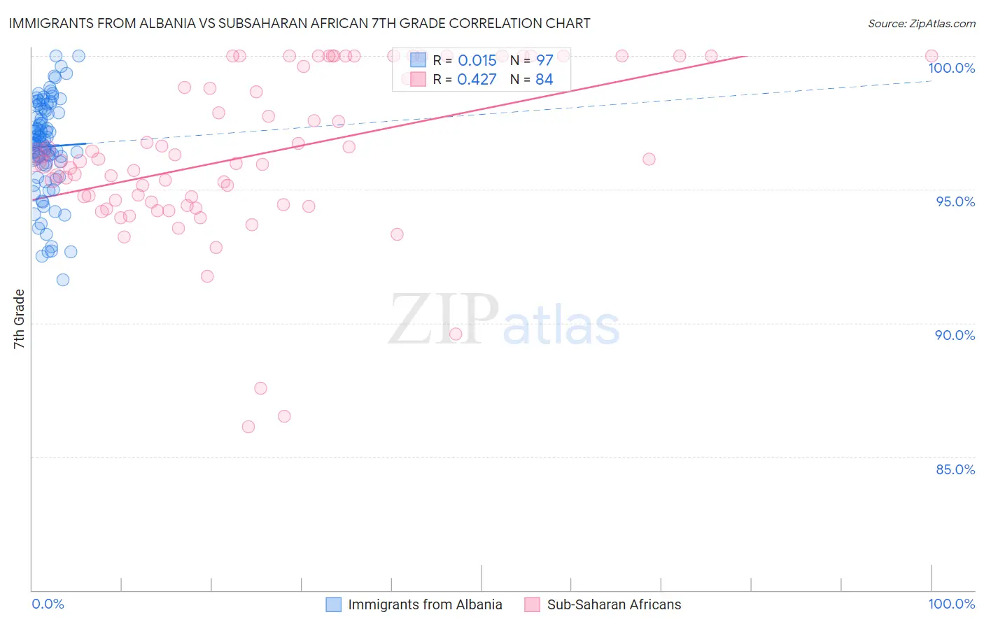 Immigrants from Albania vs Subsaharan African 7th Grade