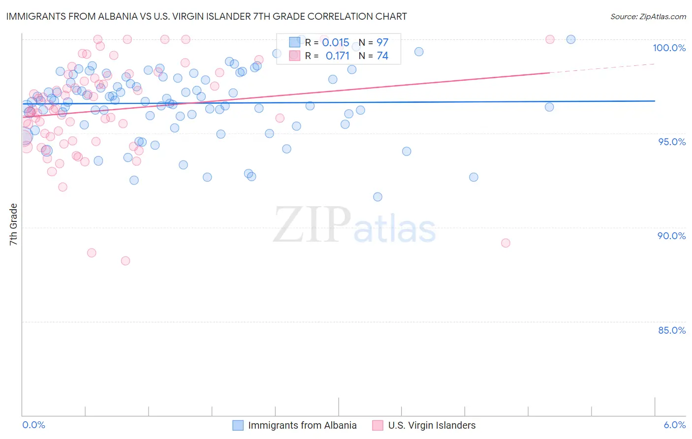 Immigrants from Albania vs U.S. Virgin Islander 7th Grade