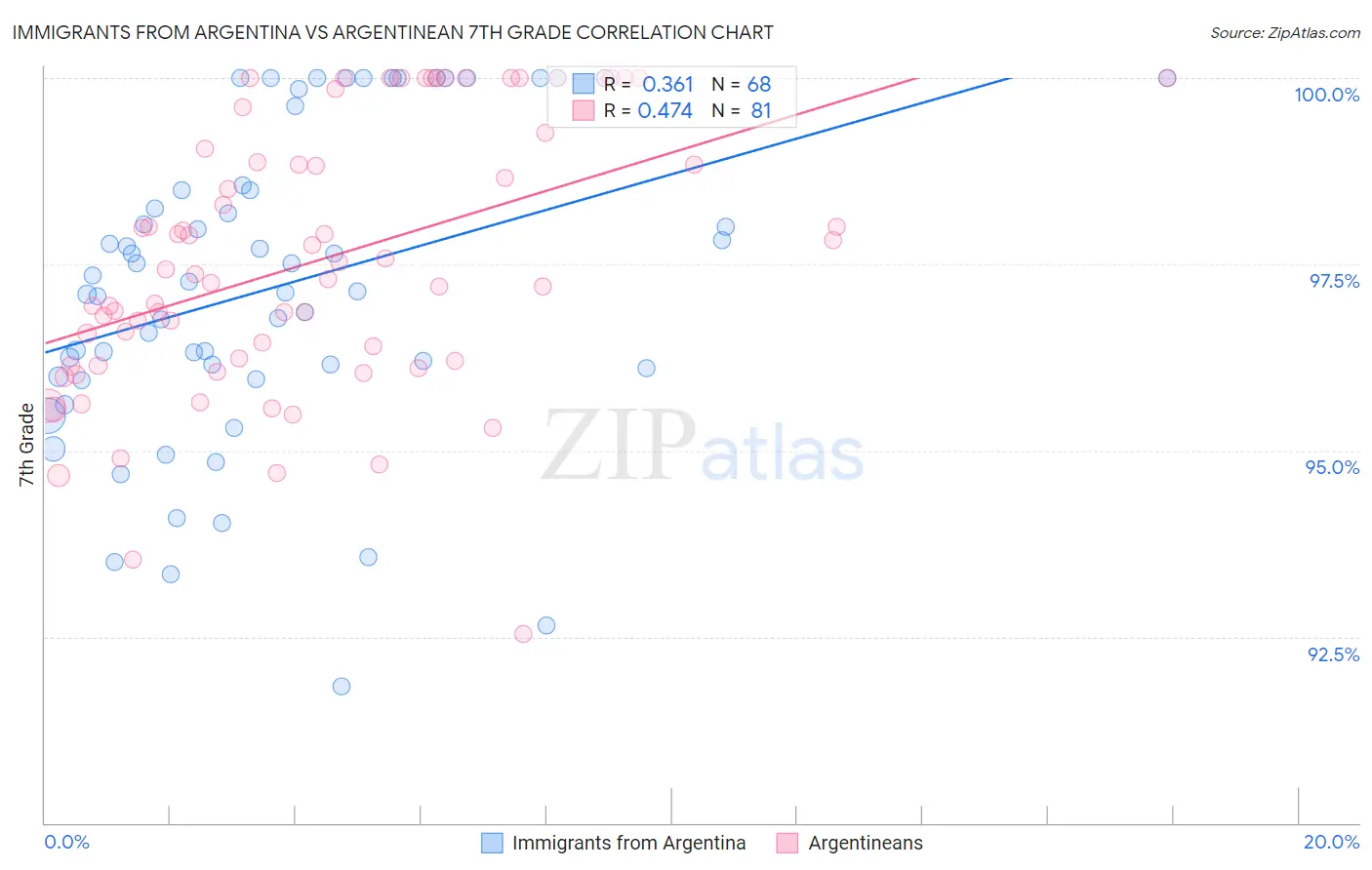 Immigrants from Argentina vs Argentinean 7th Grade