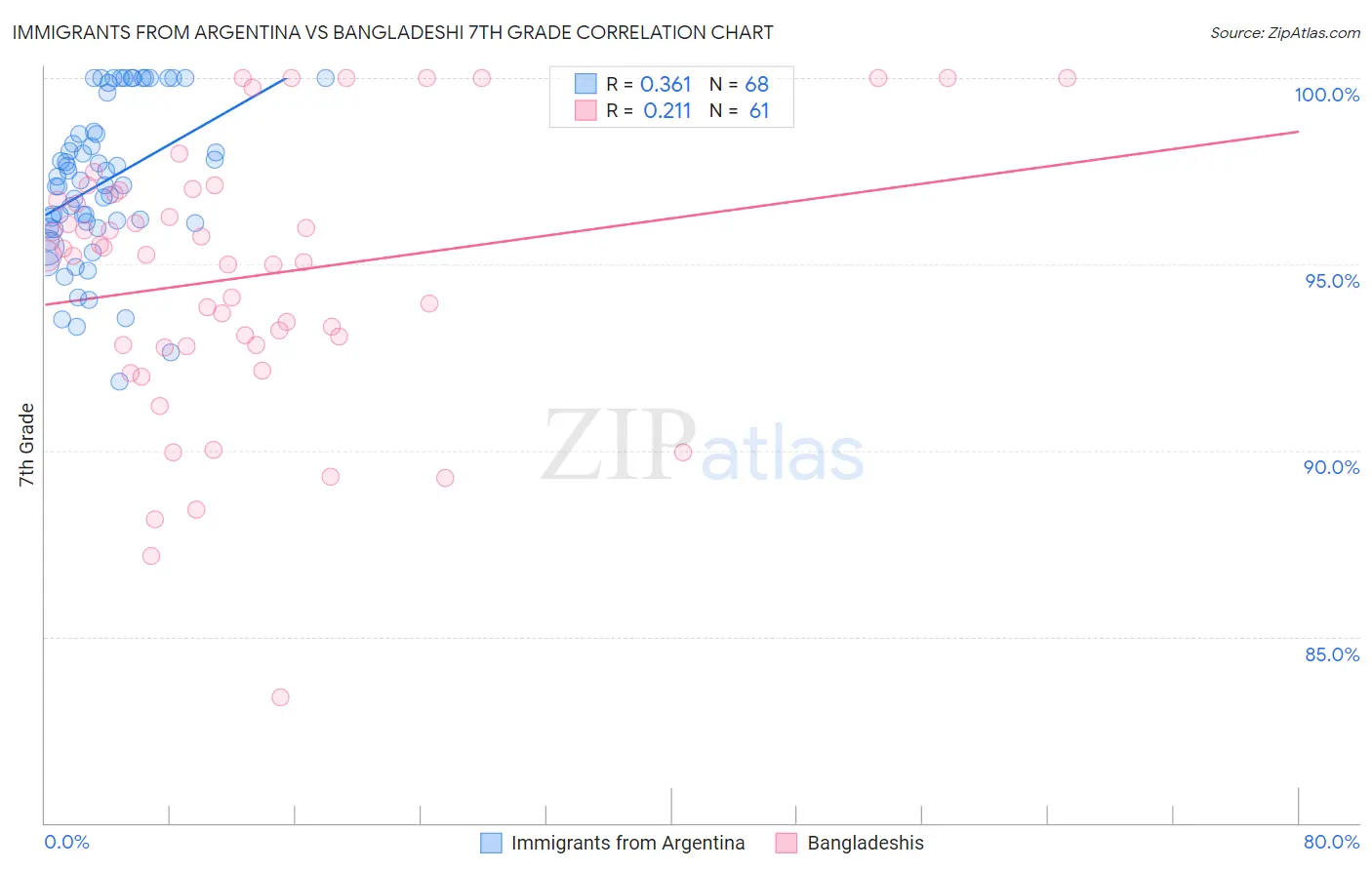 Immigrants from Argentina vs Bangladeshi 7th Grade