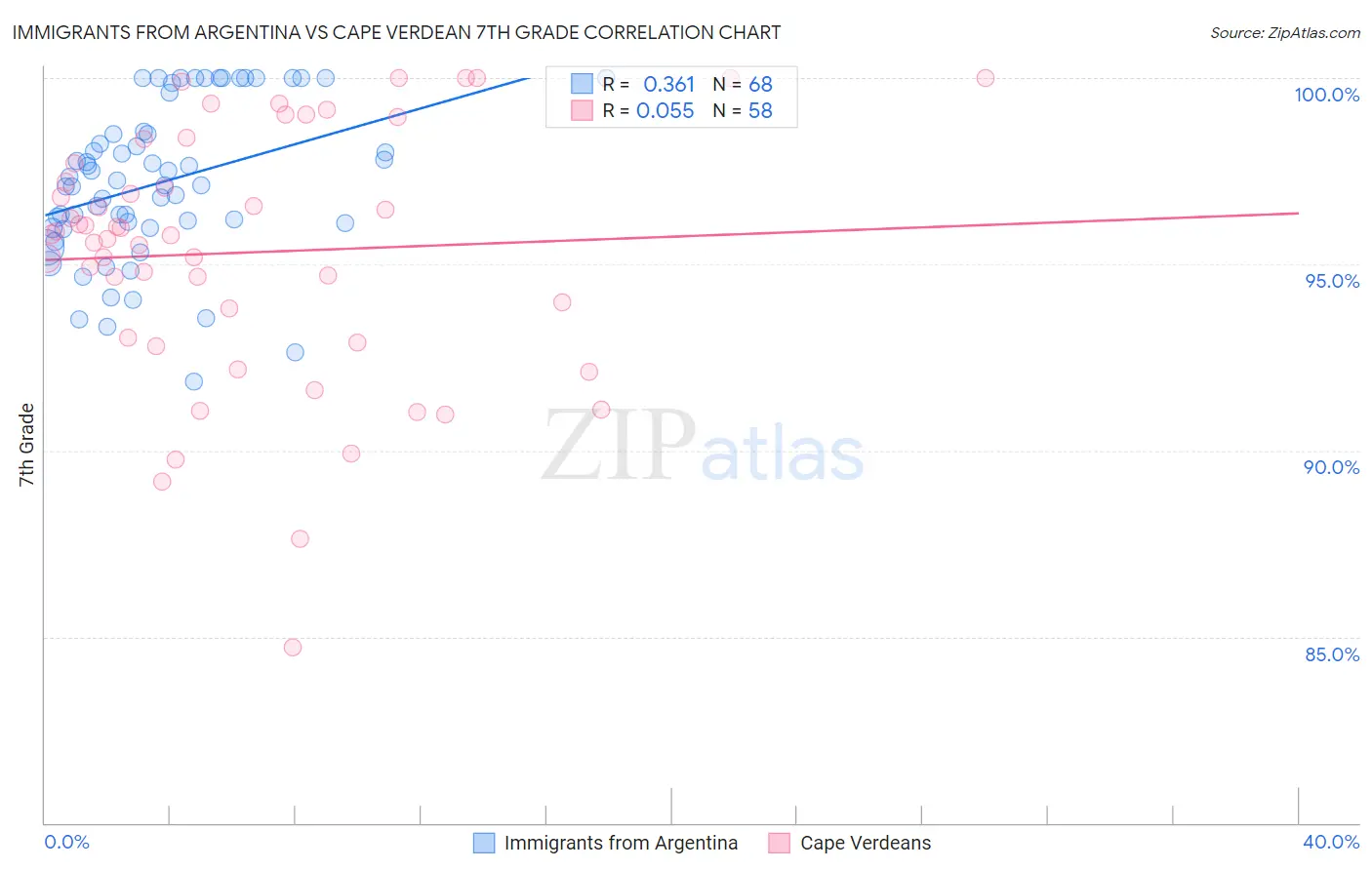 Immigrants from Argentina vs Cape Verdean 7th Grade