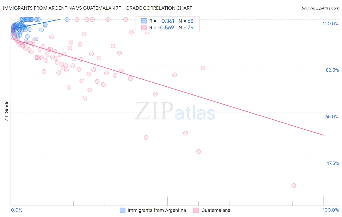 Immigrants from Argentina vs Guatemalan 7th Grade