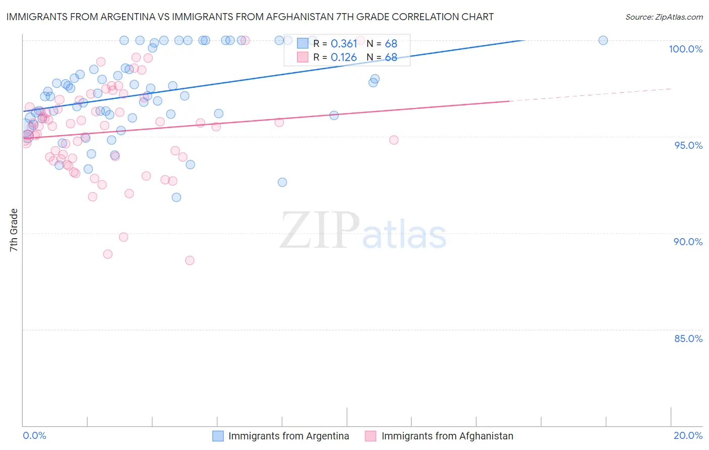 Immigrants from Argentina vs Immigrants from Afghanistan 7th Grade
