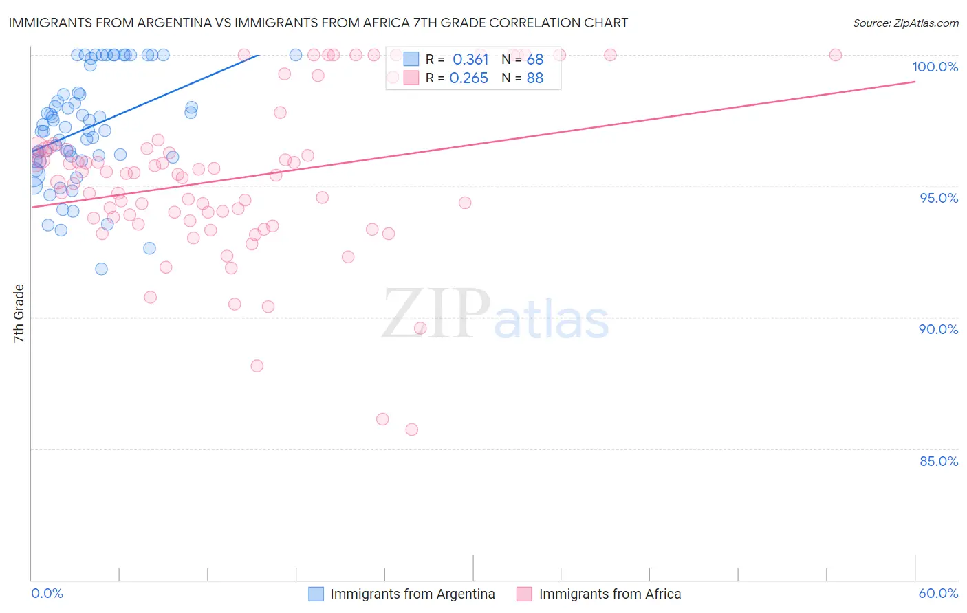 Immigrants from Argentina vs Immigrants from Africa 7th Grade
