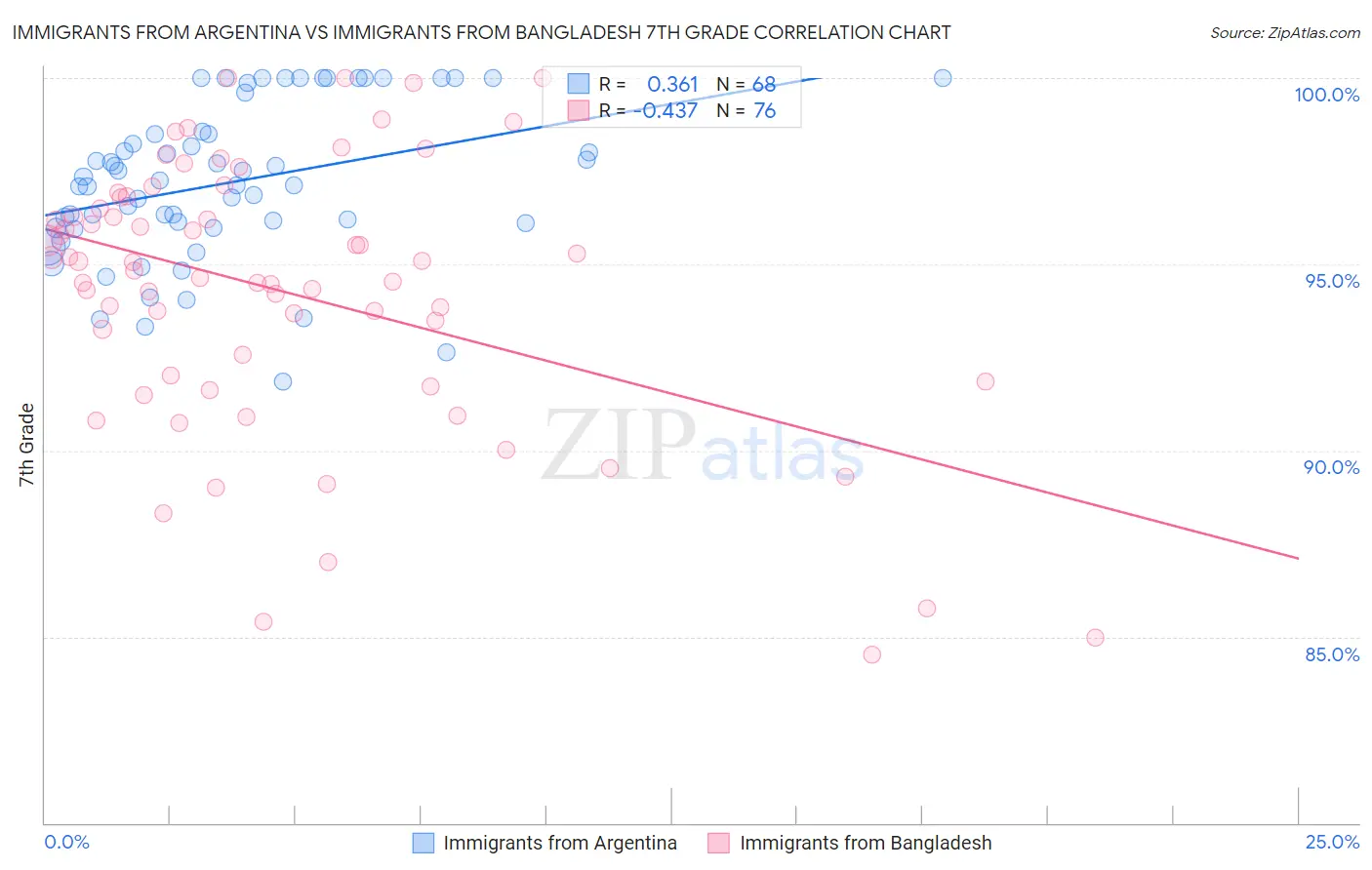Immigrants from Argentina vs Immigrants from Bangladesh 7th Grade