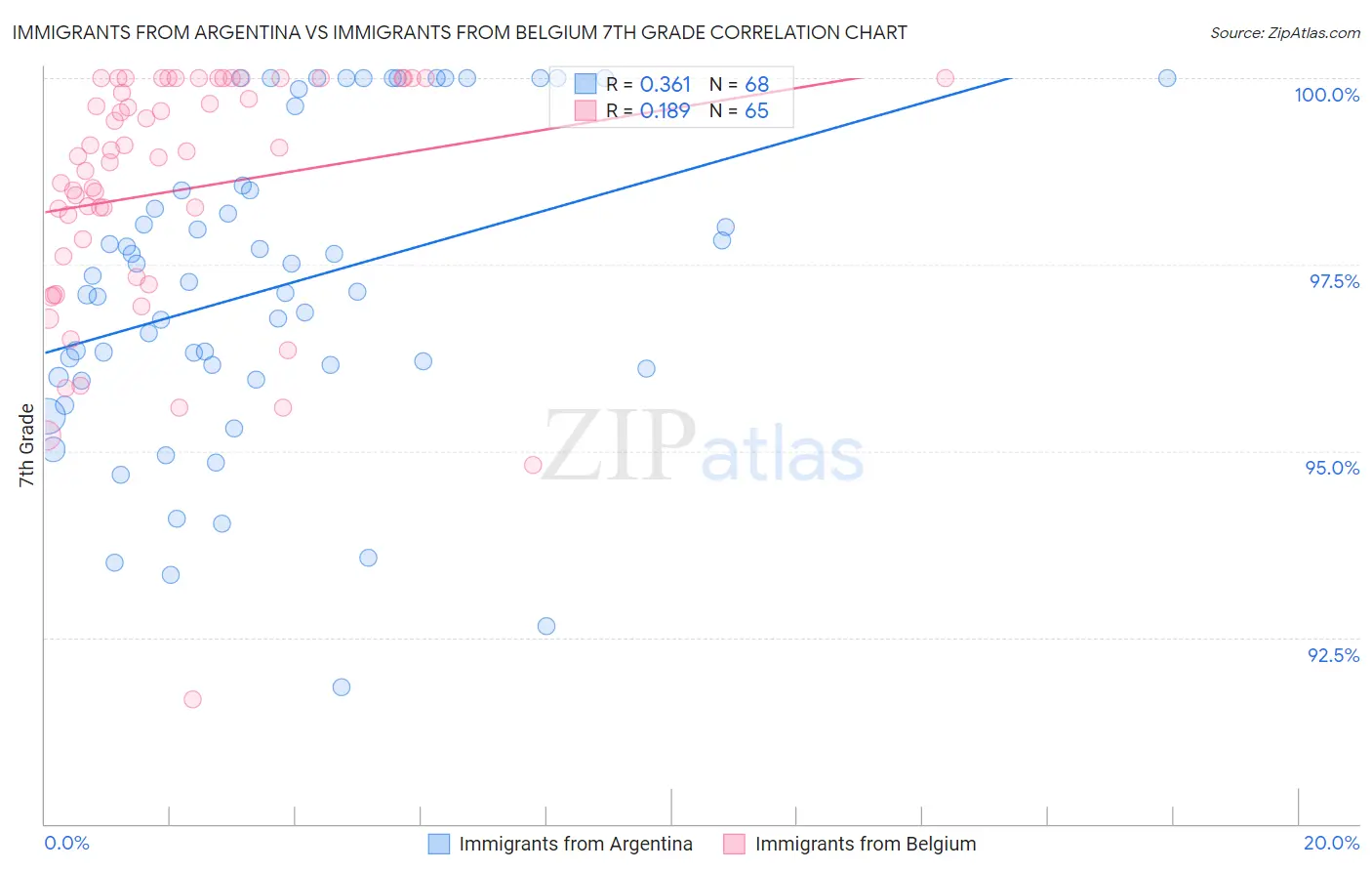 Immigrants from Argentina vs Immigrants from Belgium 7th Grade
