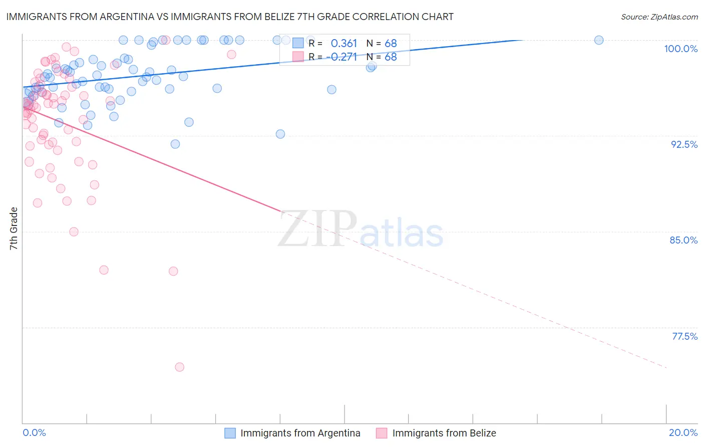 Immigrants from Argentina vs Immigrants from Belize 7th Grade