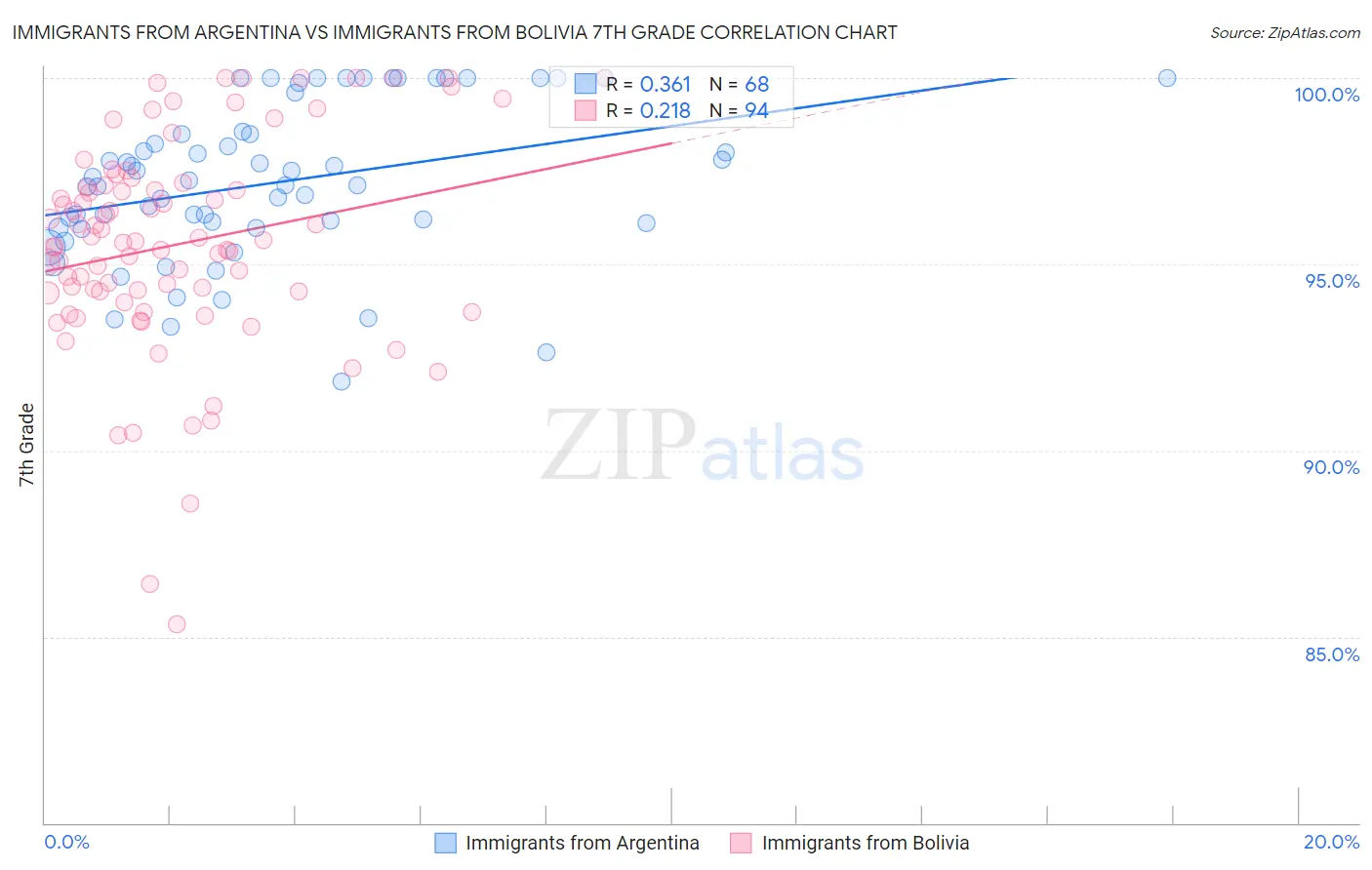 Immigrants from Argentina vs Immigrants from Bolivia 7th Grade