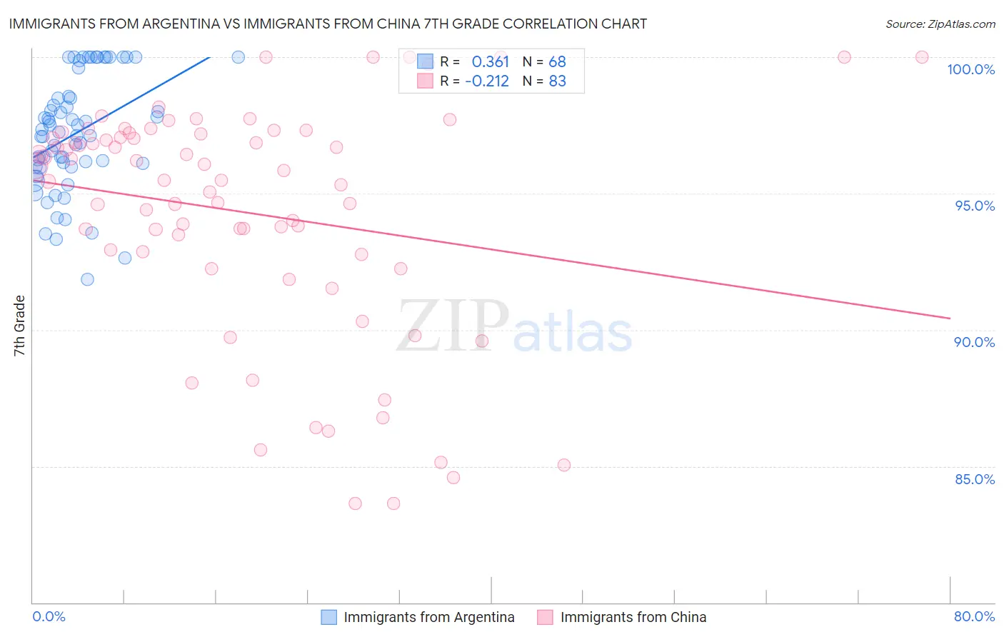Immigrants from Argentina vs Immigrants from China 7th Grade