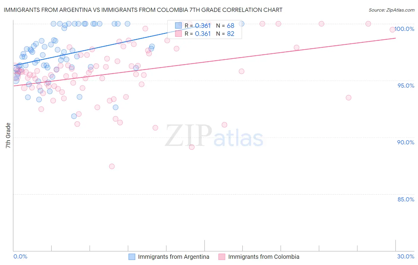 Immigrants from Argentina vs Immigrants from Colombia 7th Grade