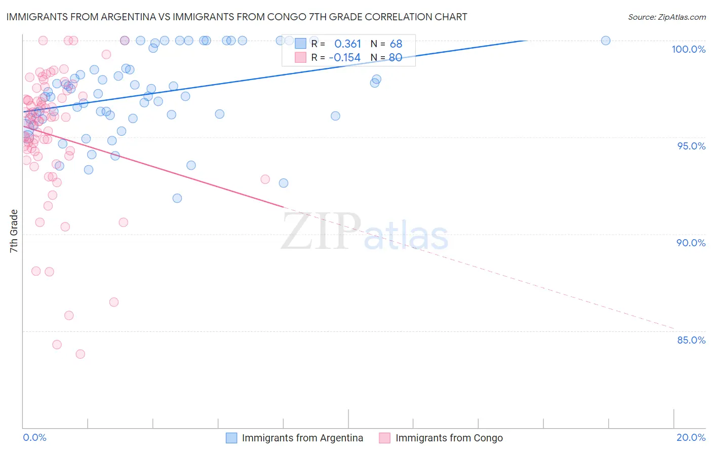 Immigrants from Argentina vs Immigrants from Congo 7th Grade