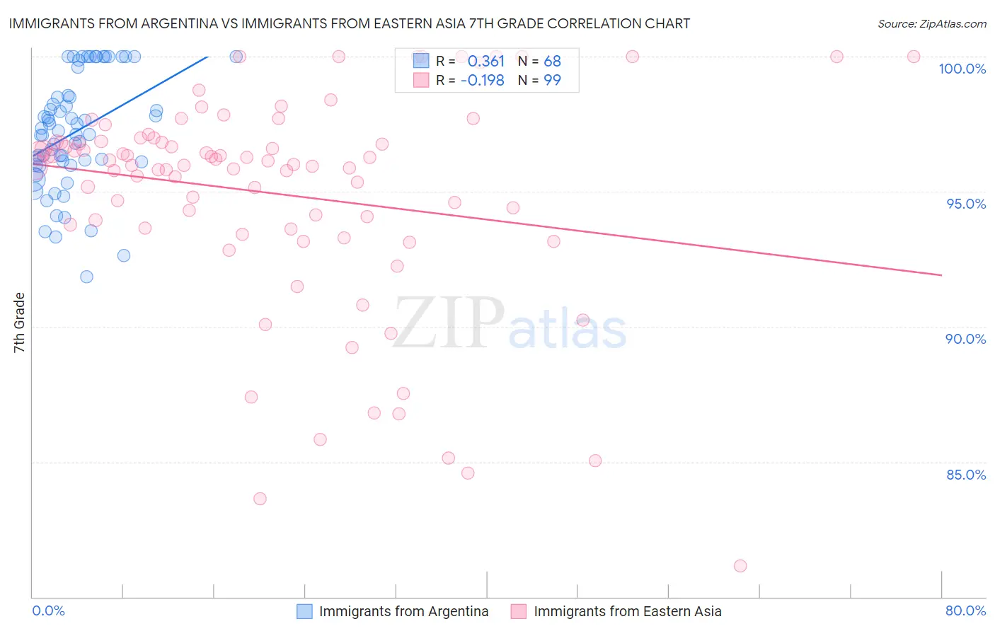 Immigrants from Argentina vs Immigrants from Eastern Asia 7th Grade